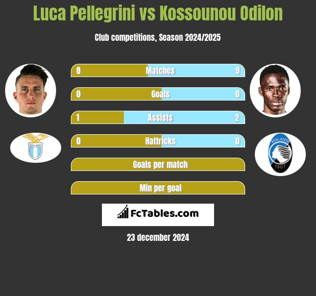 Luca Pellegrini vs Kossounou Odilon h2h player stats