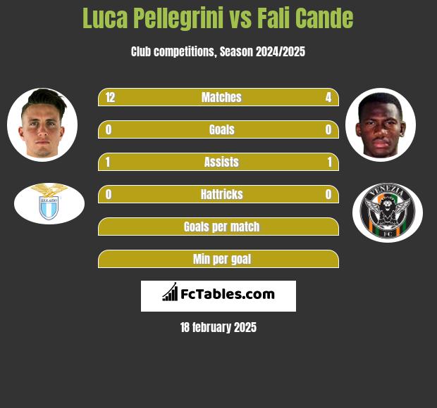 Luca Pellegrini vs Fali Cande h2h player stats