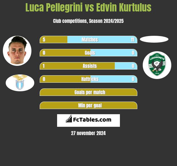 Luca Pellegrini vs Edvin Kurtulus h2h player stats