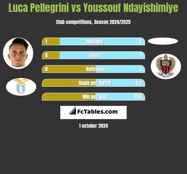 Luca Pellegrini vs Youssouf Ndayishimiye h2h player stats