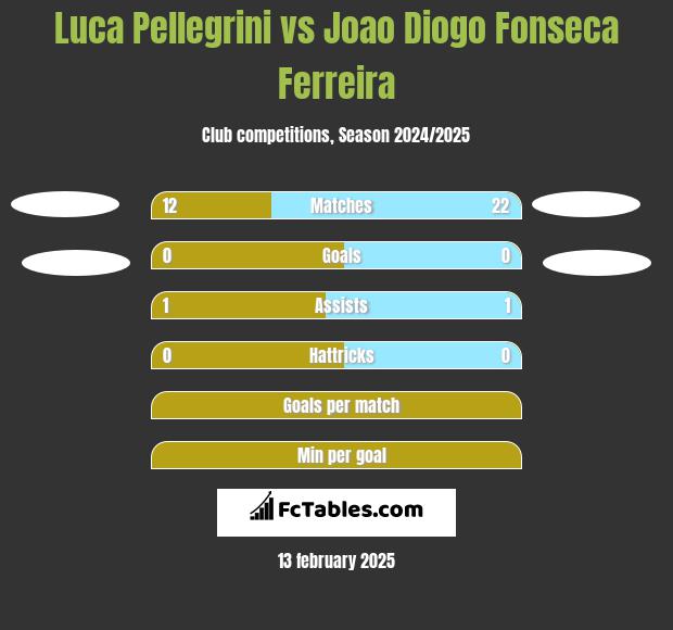 Luca Pellegrini vs Joao Diogo Fonseca Ferreira h2h player stats