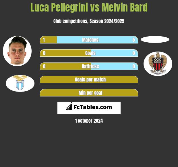 Luca Pellegrini vs Melvin Bard h2h player stats