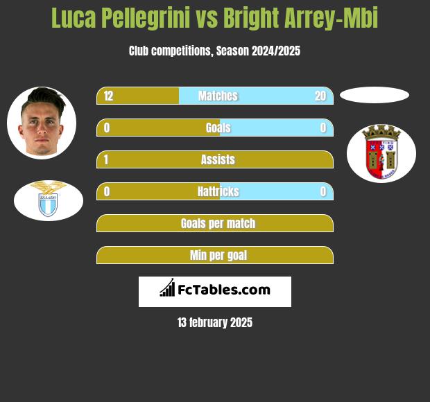 Luca Pellegrini vs Bright Arrey-Mbi h2h player stats