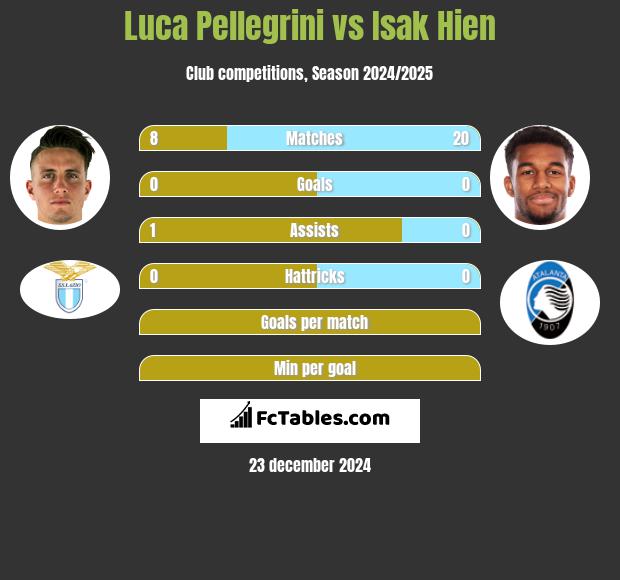 Luca Pellegrini vs Isak Hien h2h player stats