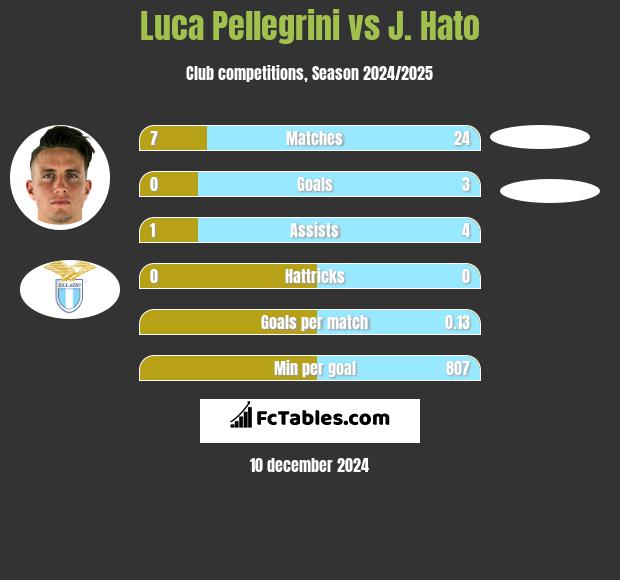 Luca Pellegrini vs J. Hato h2h player stats