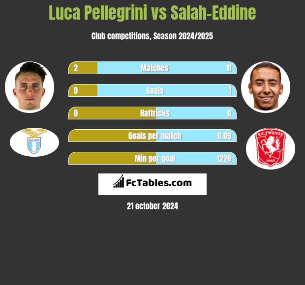 Luca Pellegrini vs Salah-Eddine h2h player stats