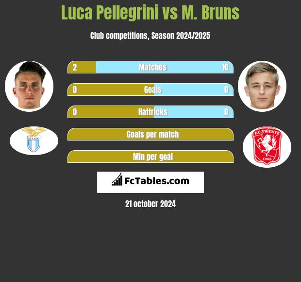 Luca Pellegrini vs M. Bruns h2h player stats