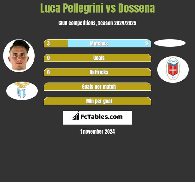 Luca Pellegrini vs Dossena h2h player stats