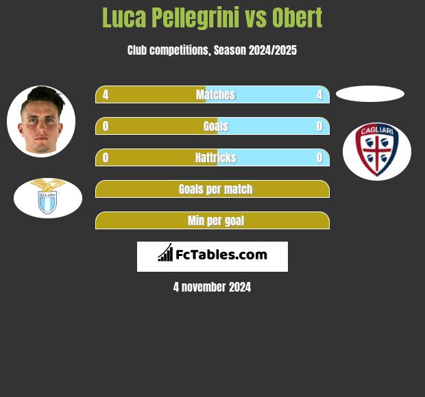 Luca Pellegrini vs Obert h2h player stats