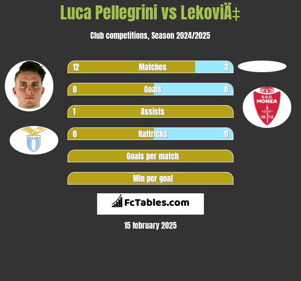 Luca Pellegrini vs LekoviÄ‡ h2h player stats