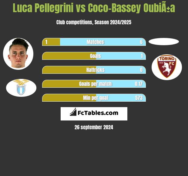 Luca Pellegrini vs Coco-Bassey OubiÃ±a h2h player stats