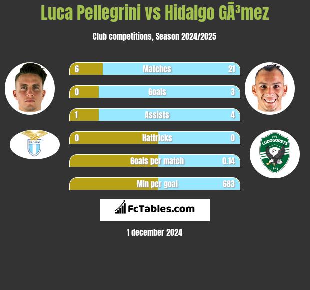 Luca Pellegrini vs Hidalgo GÃ³mez h2h player stats