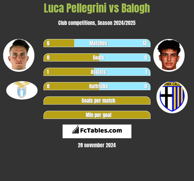 Luca Pellegrini vs Balogh h2h player stats