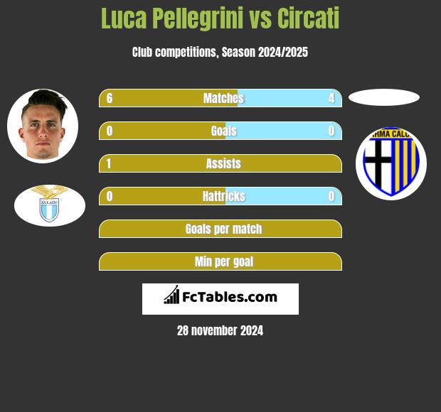 Luca Pellegrini vs Circati h2h player stats