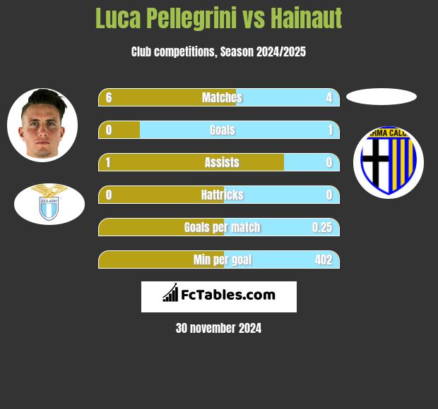 Luca Pellegrini vs Hainaut h2h player stats