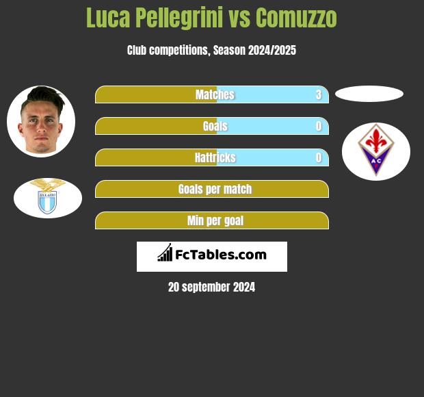 Luca Pellegrini vs Comuzzo h2h player stats