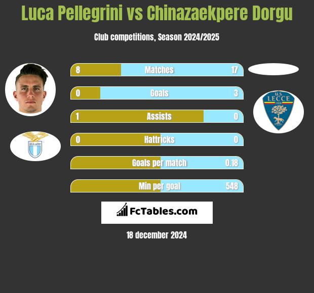 Luca Pellegrini vs Chinazaekpere Dorgu h2h player stats