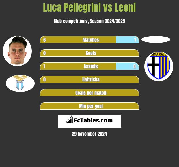 Luca Pellegrini vs Leoni h2h player stats