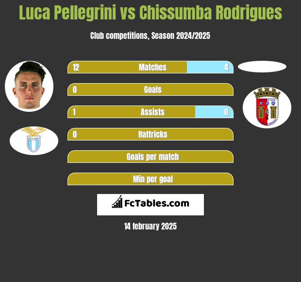 Luca Pellegrini vs Chissumba Rodrigues h2h player stats