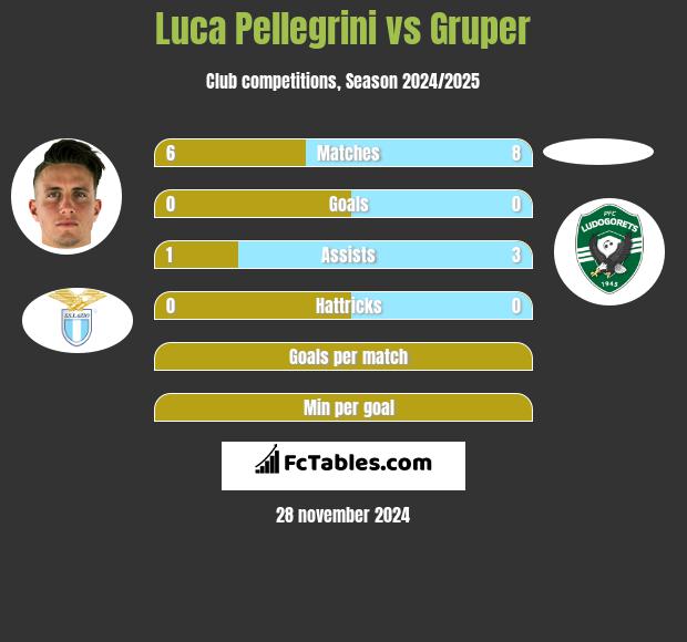 Luca Pellegrini vs Gruper h2h player stats