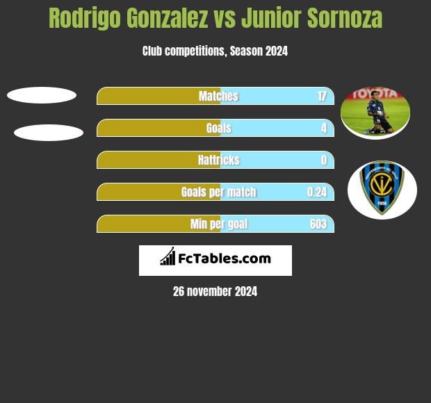 Rodrigo Gonzalez vs Junior Sornoza h2h player stats