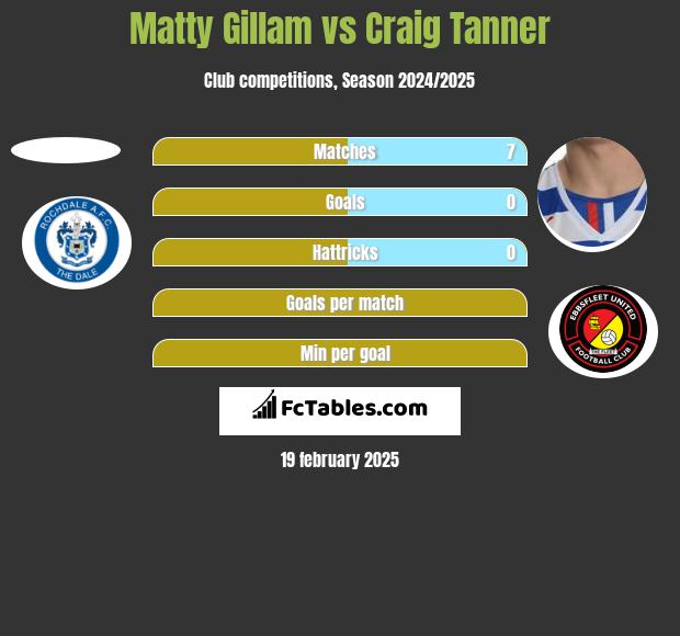 Matty Gillam vs Craig Tanner h2h player stats