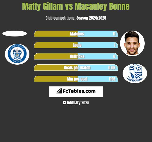 Matty Gillam vs Macauley Bonne h2h player stats