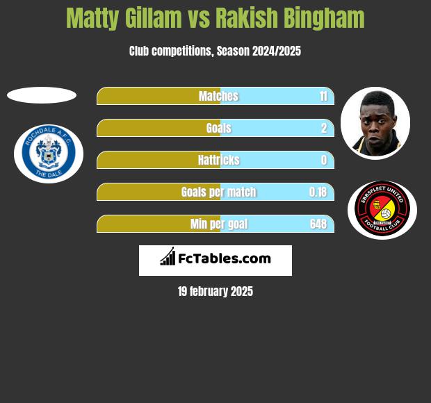 Matty Gillam vs Rakish Bingham h2h player stats