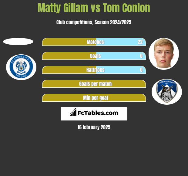 Matty Gillam vs Tom Conlon h2h player stats