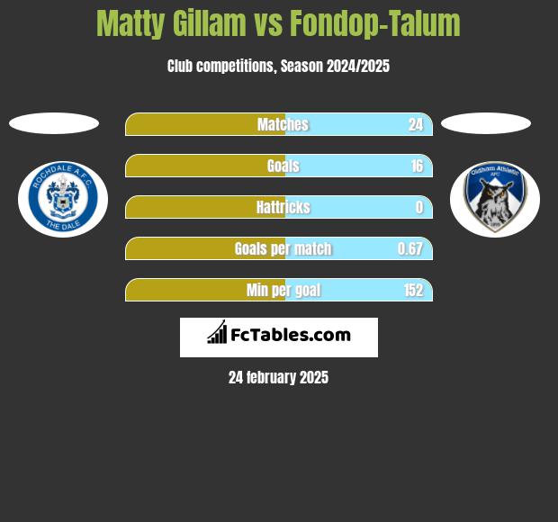 Matty Gillam vs Fondop-Talum h2h player stats