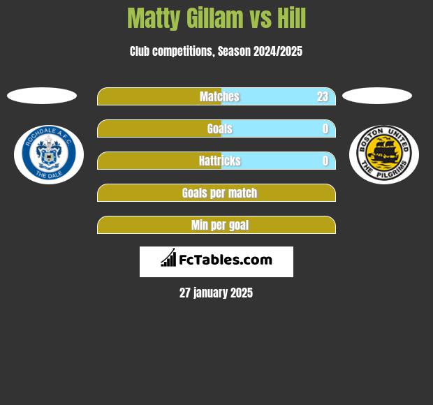 Matty Gillam vs Hill h2h player stats