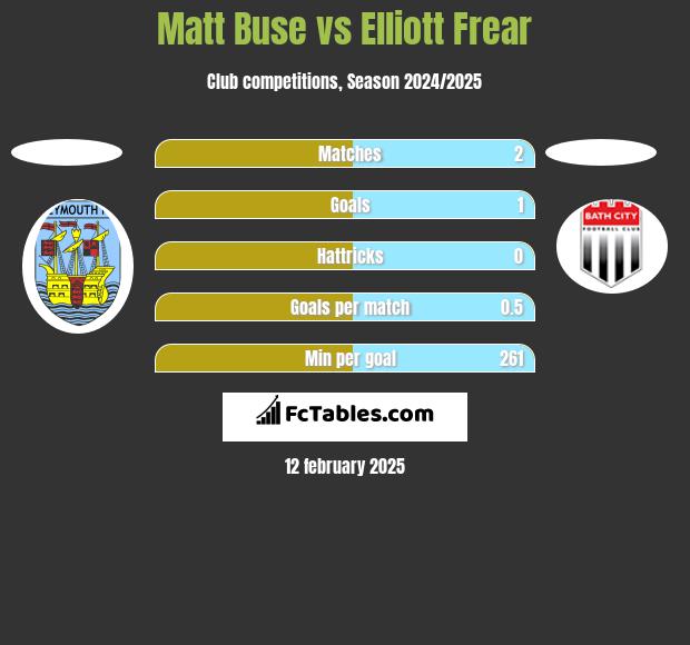 Matt Buse vs Elliott Frear h2h player stats