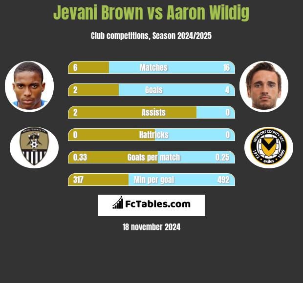 Jevani Brown vs Aaron Wildig h2h player stats