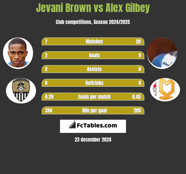 Jevani Brown vs Alex Gilbey h2h player stats