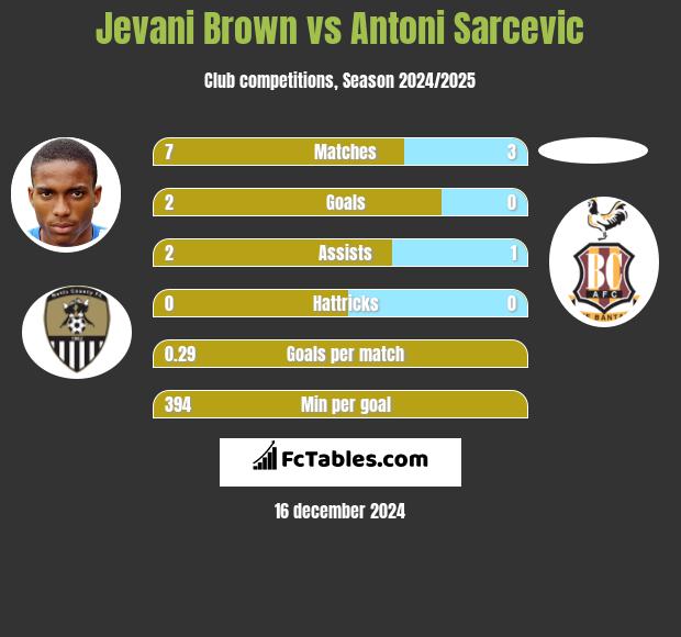 Jevani Brown vs Antoni Sarcevic h2h player stats