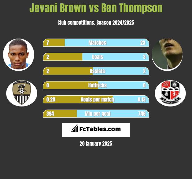 Jevani Brown vs Ben Thompson h2h player stats