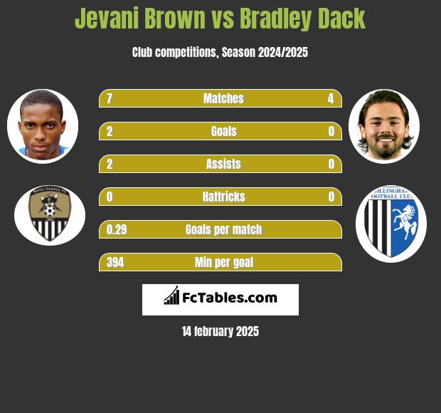 Jevani Brown vs Bradley Dack h2h player stats