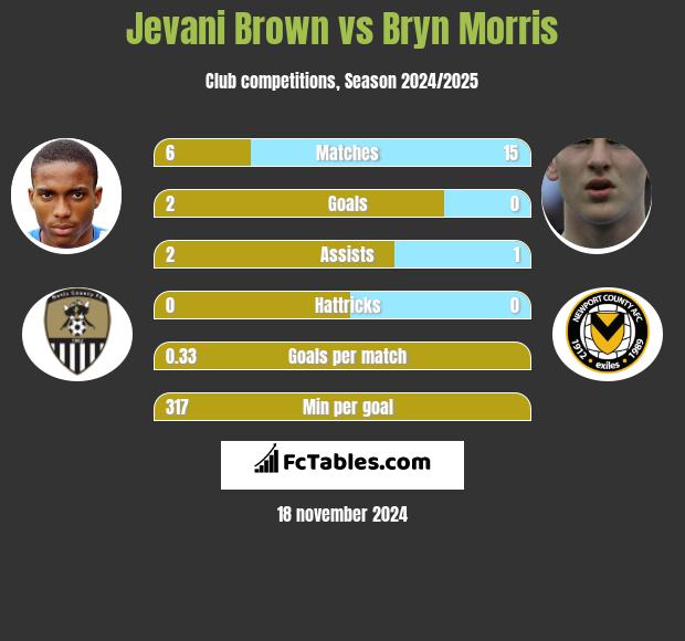 Jevani Brown vs Bryn Morris h2h player stats