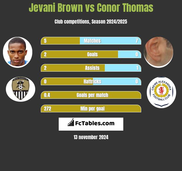 Jevani Brown vs Conor Thomas h2h player stats