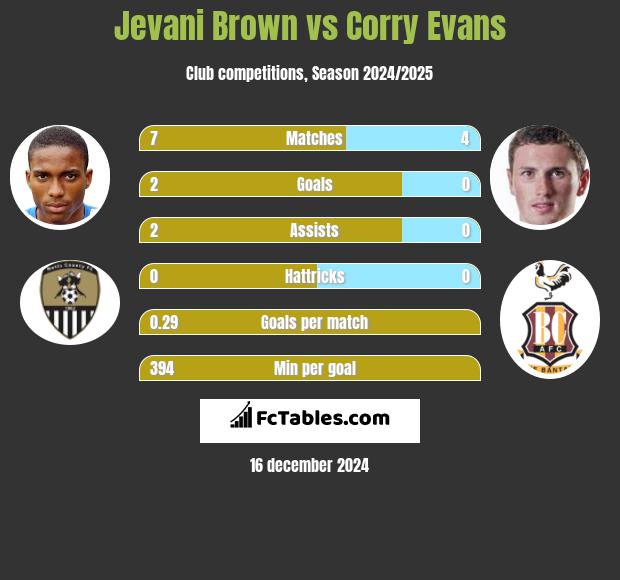 Jevani Brown vs Corry Evans h2h player stats