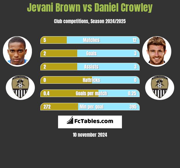 Jevani Brown vs Daniel Crowley h2h player stats