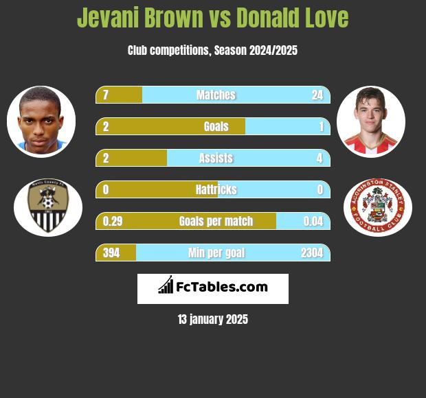 Jevani Brown vs Donald Love h2h player stats