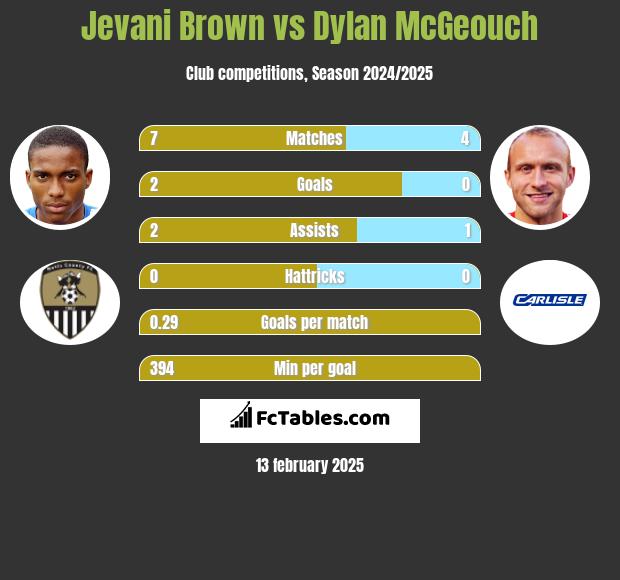 Jevani Brown vs Dylan McGeouch h2h player stats