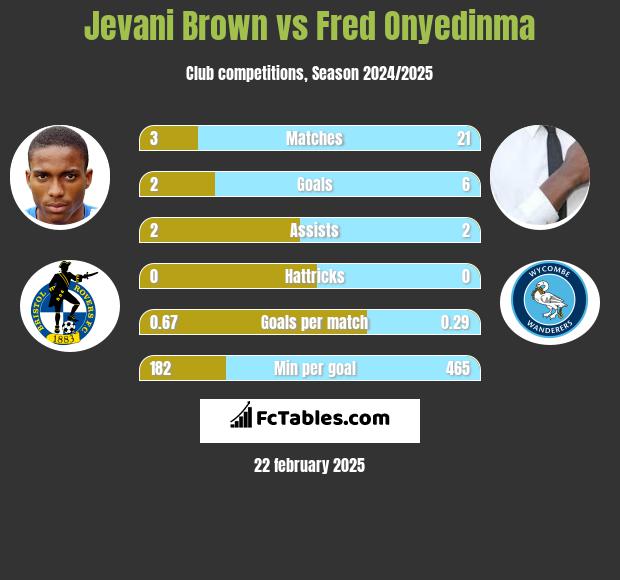 Jevani Brown vs Fred Onyedinma h2h player stats