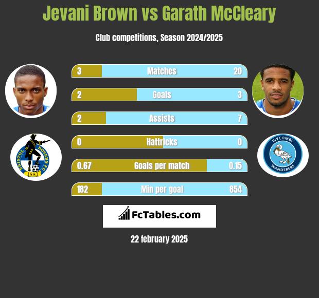 Jevani Brown vs Garath McCleary h2h player stats