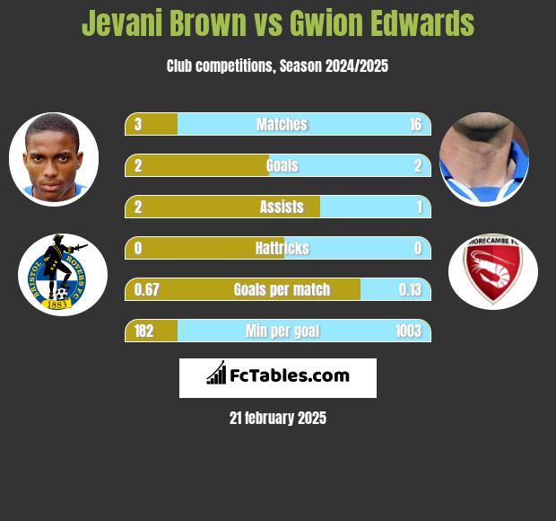 Jevani Brown vs Gwion Edwards h2h player stats