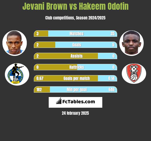 Jevani Brown vs Hakeem Odofin h2h player stats