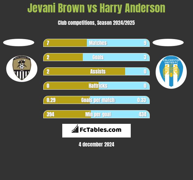 Jevani Brown vs Harry Anderson h2h player stats