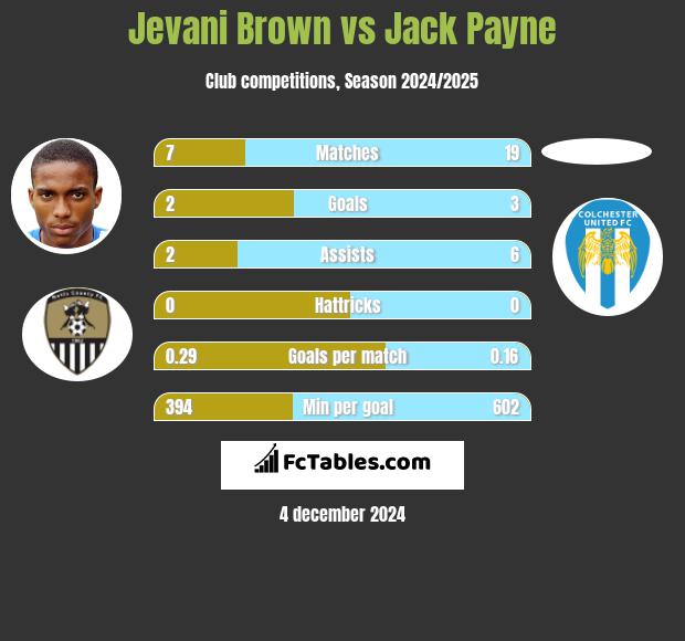 Jevani Brown vs Jack Payne h2h player stats