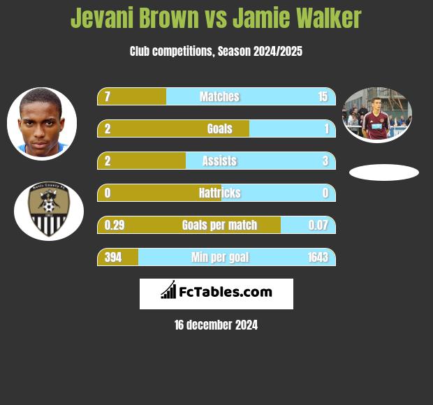 Jevani Brown vs Jamie Walker h2h player stats